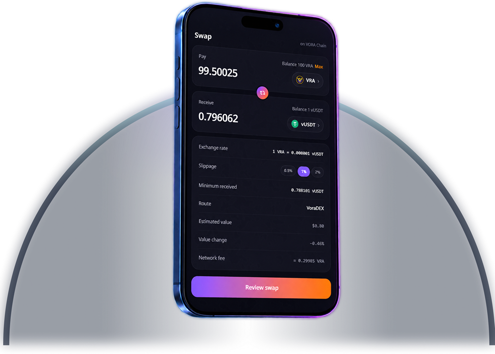 VORA Wallet's Swap screen on a phone: 99.50025 VRA for 0.796062 vUSDT on VoraDEX, with the rate, slippage, minimum received and network fee above Review swap